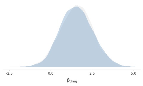 Posterior density estimates of the drug effect using <span style='color:lightgrey'>**default**</span> and <span style='color:steelblue'>**custom**</span> priors.