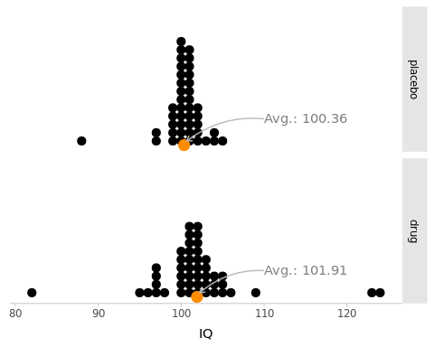 Simulated scores from two randomized groups of people: 'drug' ($N_1 = 47$) and 'placebo' ($N_2 = 42$) who take an IQ test. The sample averages are represented by an orange point at the bottom.