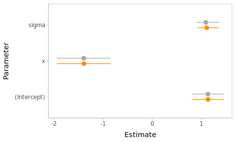 <span style='color:darkgrey'>**Frequentist**</span> and <span style='color:darkorange'>**Bayesian**</span> point and interval estimates for the *Hello World* linear model.