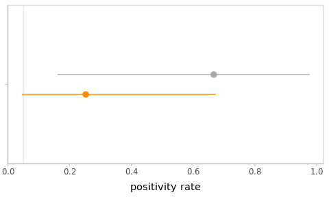 <span style='color:darkgrey'>**Frequentist**</span> and <span style='color:darkorange'>**Bayesian**</span> point and interval estimates for the PCR example. The global positivity rate of 5% was added as a vertical line for reference.