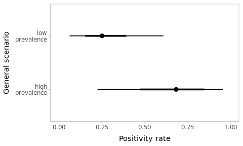 Estimated positivity rates depend on the context.