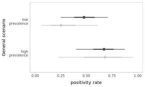 As more data is observed, the impact of the prior progressively fades away and estimates become more precise. Results from the previous 'sparse'-data scenario are shown in light-grey for reference.
