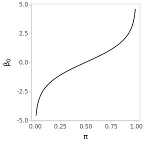 The logit transformation stretches the interval (0, 1) to the real line.