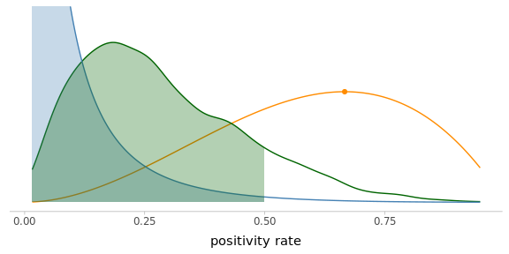 The <span style='color:darkgreen'>__posterior__</span> distribution is making a compromise between your <span style='color:steelblue'>__prior__</span> knowledge and the evidence from the <span style='color:darkorange'>__observed data__</span> (scaled likelihood).
