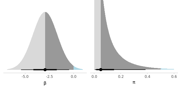 Elicited prior distribution for the model parameter and the implied prior on the positivity rate.